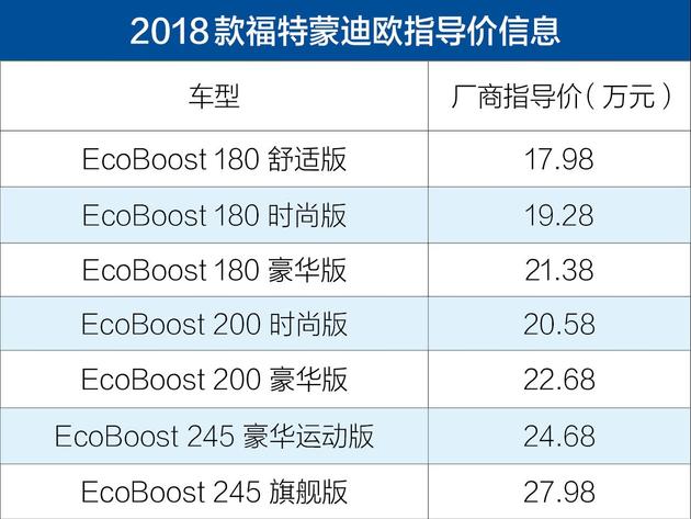 2018款福特蒙迪歐上市 售17.98-27.98萬(wàn)元/配置提升