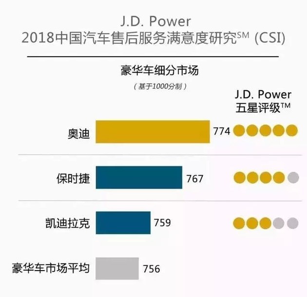 奧迪和福特分獲頭名，2018JD.Power售后滿意度出爐